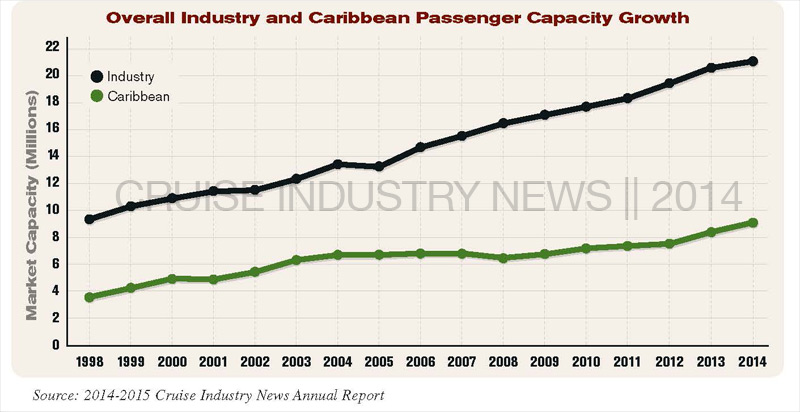Caribbean Market Data