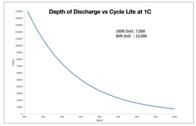 Life Cycle Graph