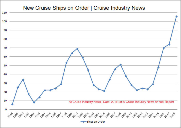 New Cruise Ship Orderbook Now 106 Ships Going to 2027 - Cruise Industry ...