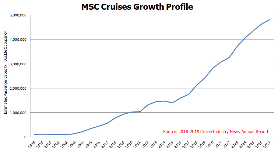 MSC Growth Outlook