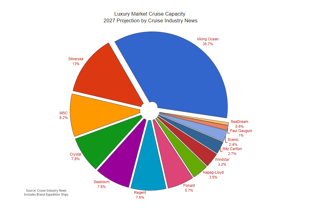 2027 Luxury Market Pie