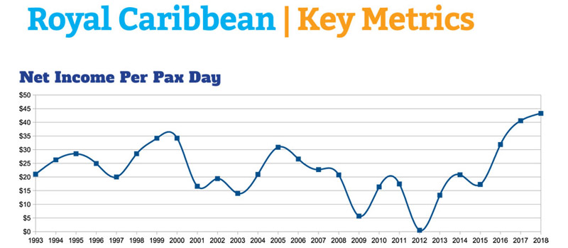 Royal Caribbean Net Income Per Passenger Day