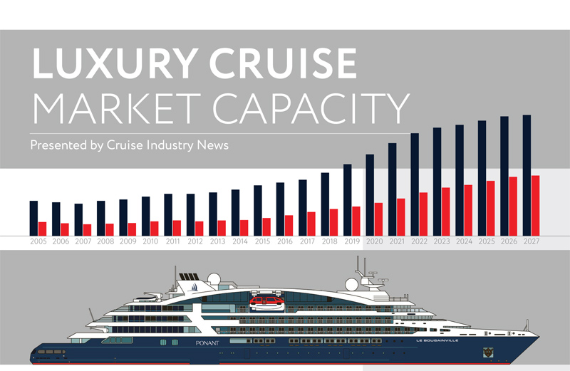 cruise industry market share percentage