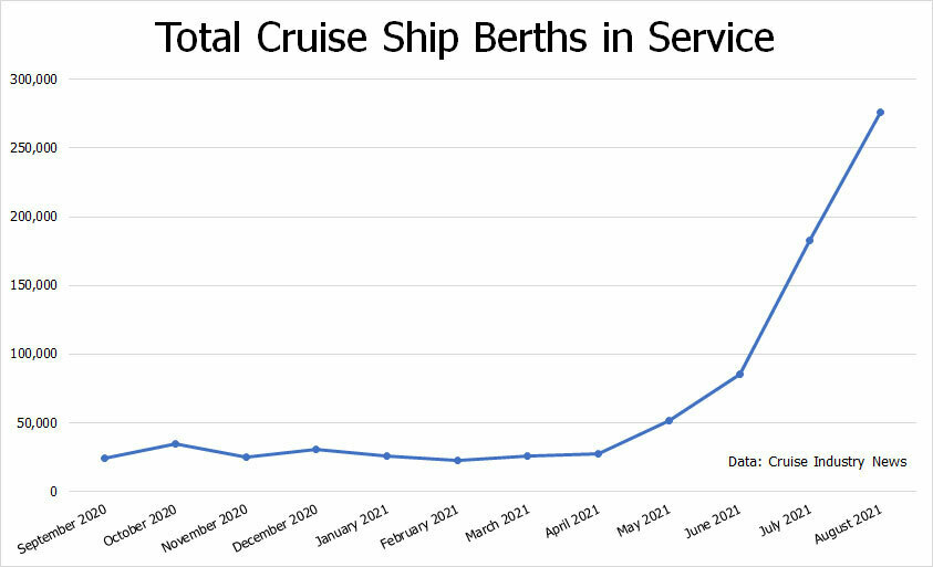 Berths in Service