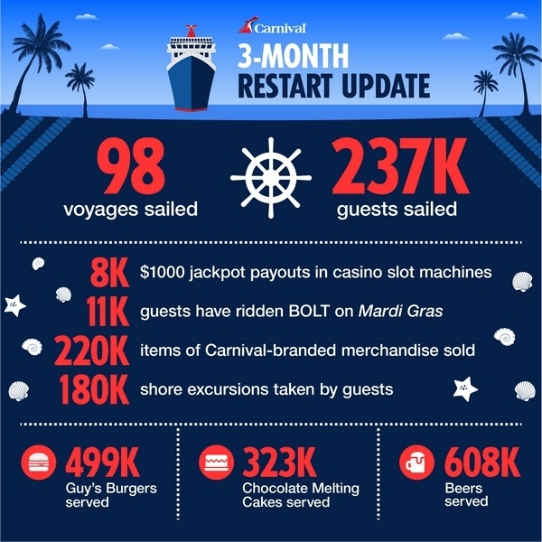 Carnival Restart Infographic