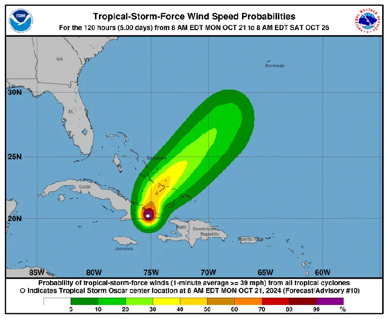 Oscar Hurricane Windspeeds