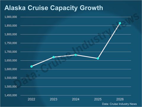 Alaska Cruise Capacity