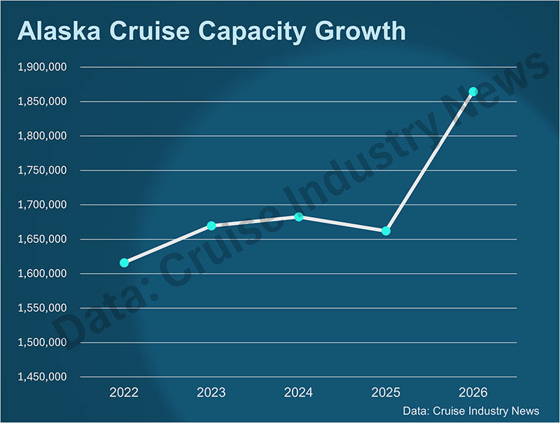 Alaska Cruise Capacity