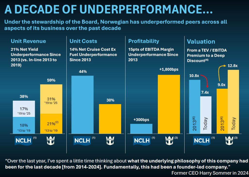 Decade of underperformance 