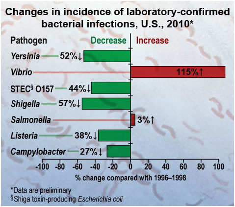 CDC: Trends in Foodborne Illness in the U.S. – 1996 - 2010 - Cruise ...